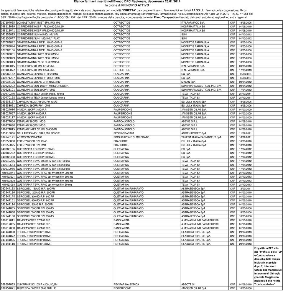 01/10/2012 027083082 SANDOSTATINA LAR*FL 10MG+SIR+2 OCTREOTIDE NOVARTIS FARMA SpA CNF 18/05/2006 027083094 SANDOSTATINA LAR*FL 20MG+SIR+2 OCTREOTIDE NOVARTIS FARMA SpA CNF 18/05/2006 027083106