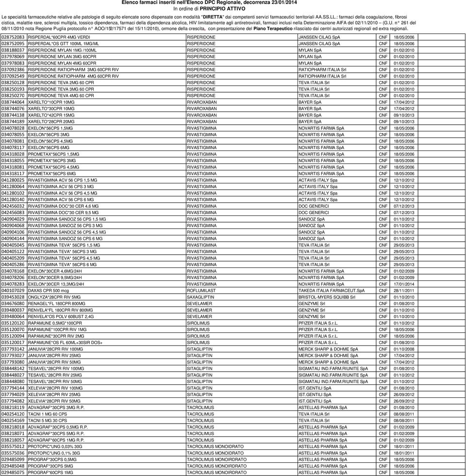 037092386 RISPERIDONE RATIOPHARM 3MG 60CPR RIV RISPERIDONE RATIOPHARM ITALIA Srl CNF 01/02/2010 037092549 RISPERIDONE RATIOPHARM 4MG 60CPR RIV RISPERIDONE RATIOPHARM ITALIA Srl CNF 01/02/2010