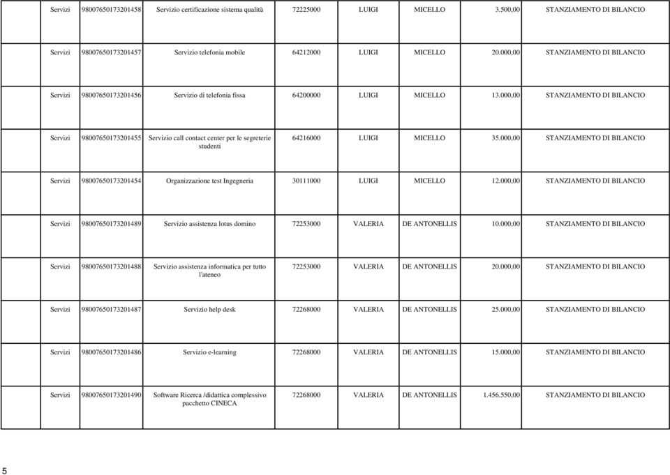 000,00 STANZIAMENTO DI BILANCIO Servizi 98007650173201456 Servizio di telefonia fissa 64200000 LUIGI MICELLO 13.