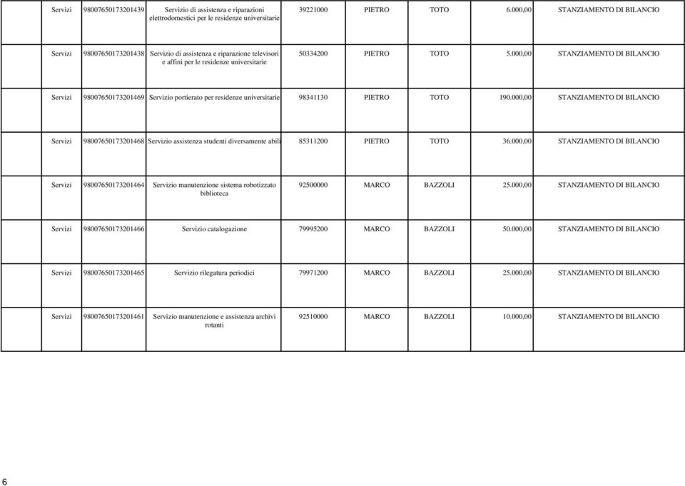 000,00 STANZIAMENTO DI BILANCIO Servizi 98007650173201469 Servizio portierato per residenze universitarie 98341130 PIETRO TOTO 190.