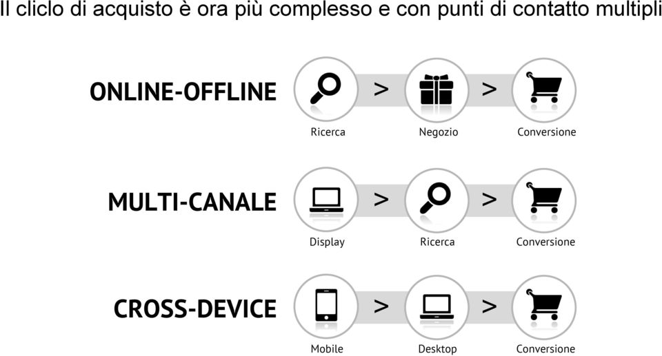 Ricerca Negozio Conversione MULTI-CANALE > > Display