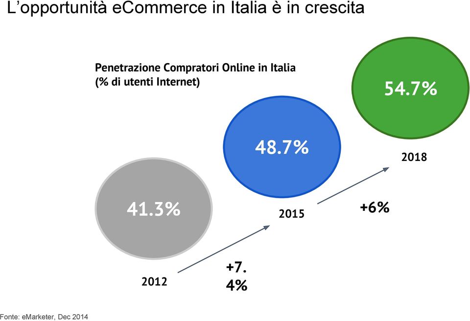 Italia (% di utenti Internet) 54.7% 48.