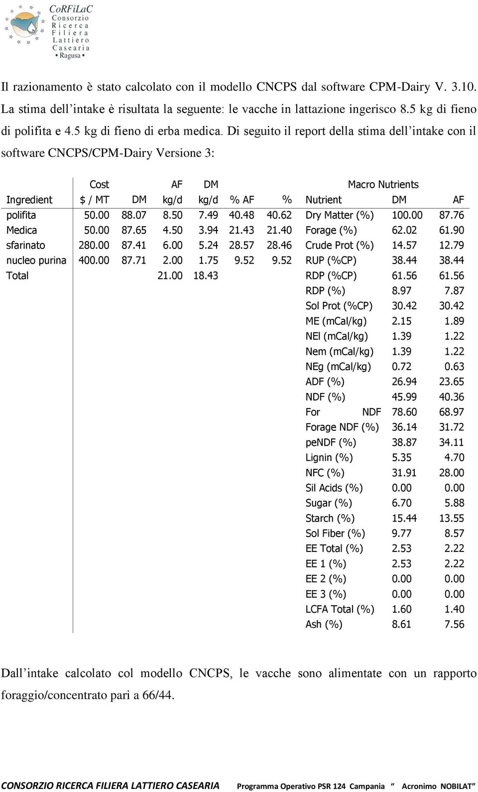 Di seguito il report della stima dell intake con il software CNCPS/CPM-Dairy Versione 3: Cost AF DM Macro Nutrients Ingredient $ / MT DM kg/d kg/d % AF % Nutrient DM AF polifita 50.00 88.07 % 8.50 7.