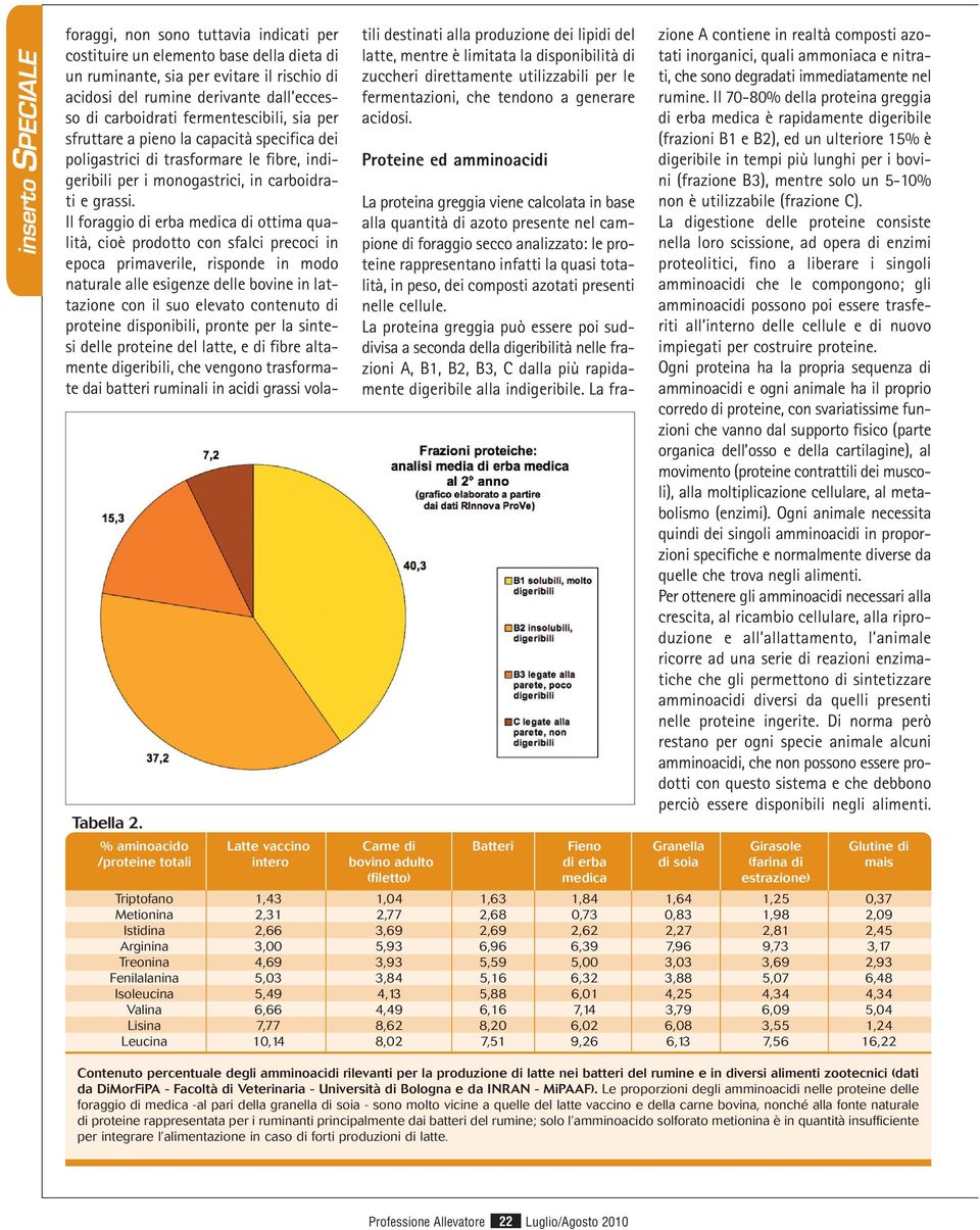 fermentescibili, sia per sfruttare a pieno la capacità specifica dei poligastrici di trasformare le fibre, indigeribili per i monogastrici, in carboidrati e grassi.