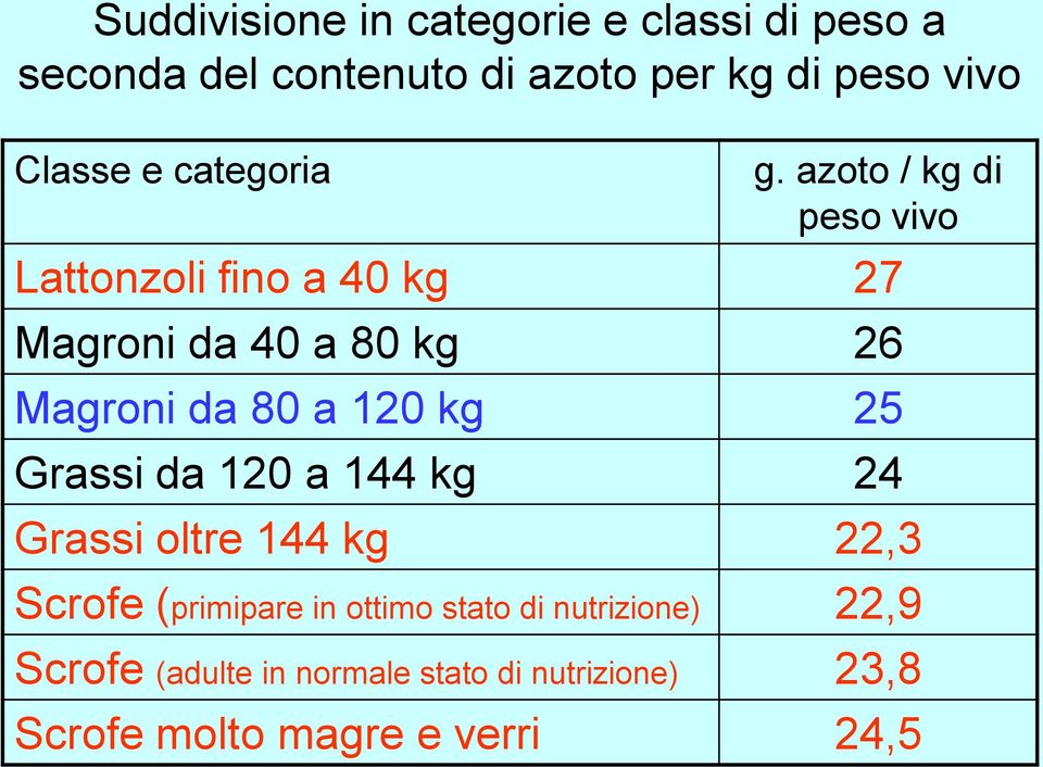 azoto / kg di peso vivo Lattonzoli fino a 40 kg 27 Magroni da 40 a 80 kg 26 Magroni da 80 a 120 kg 25