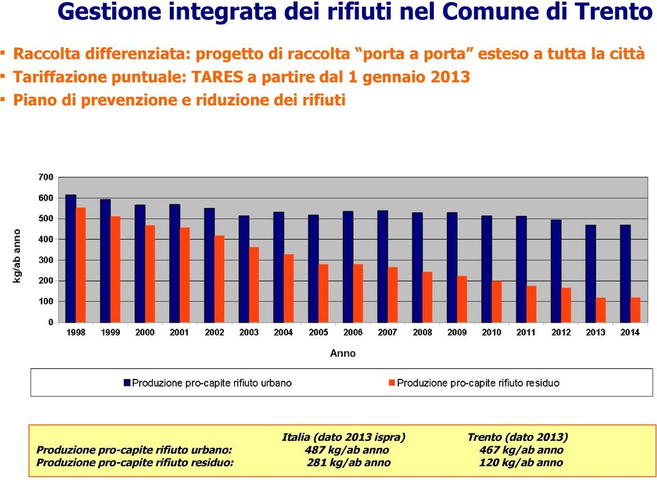 prevenzione e riduzione dei rifiuti Produzione pro-capite rifiuto urbano: Produzione pro-capite rifiuto