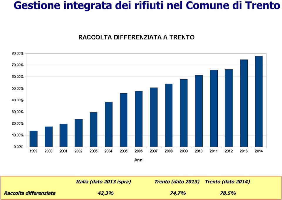 ispra) Raccolta differenziata 42,3%