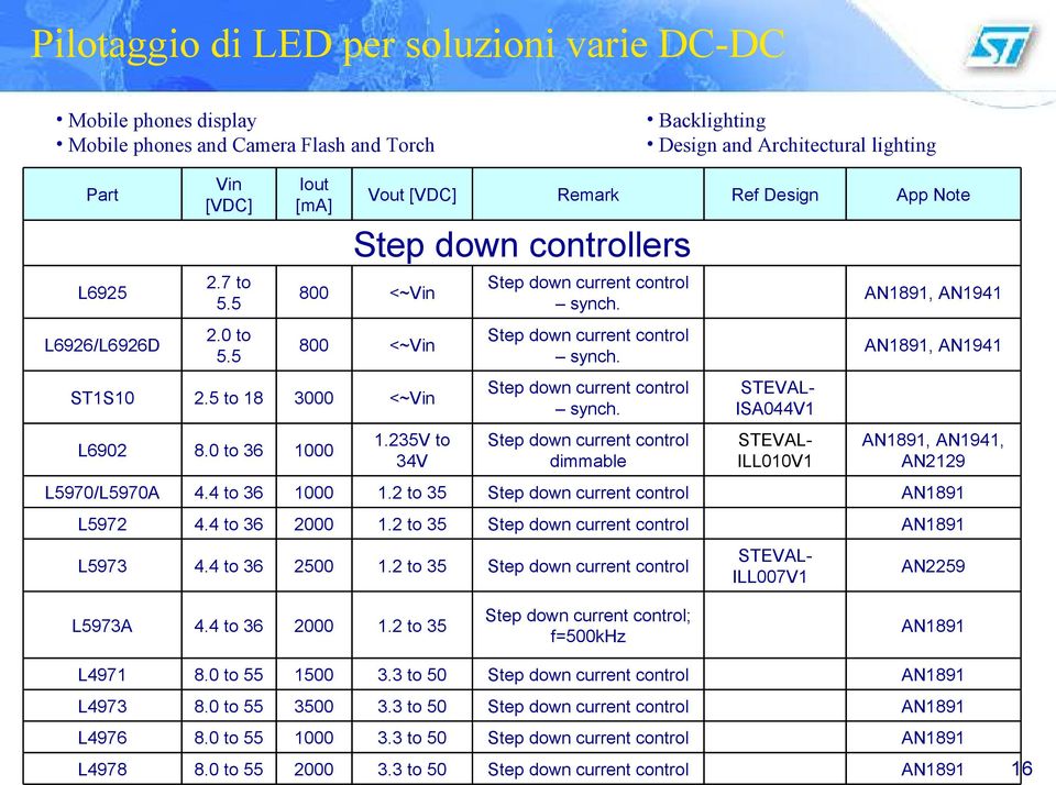 STEVAL- ISA044V1 L6902 8.0 to 36 1000 1.235V to 34V dimmable STEVAL- ILL010V1 AN1891, AN1941, AN2129 L5970/L5970A 4.4 to 36 1000 1.2 to 35 AN1891 L5972 4.4 to 36 2000 1.2 to 35 AN1891 L5973 4.