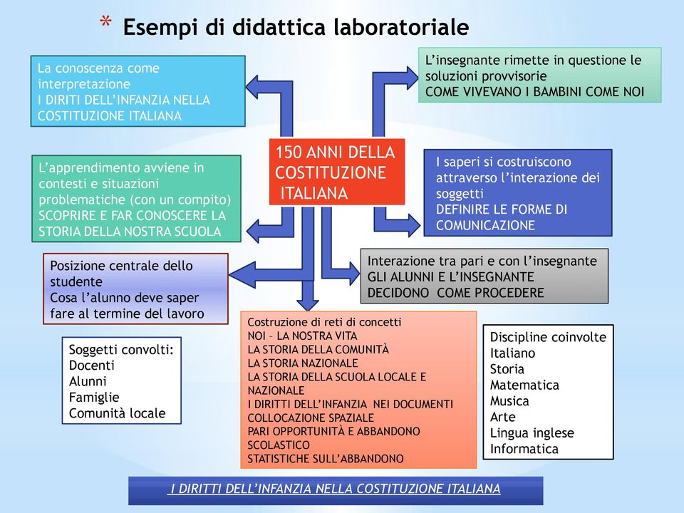 attravers l interazine dei sggetti DEFINIRE LE FORME DI COMUNICAZIONE Psizine centrale dell studente Csa l alunn deve saper fare al termine del lavr Sggetti cnvlti: Dcenti Alunni Famiglie Cmunità