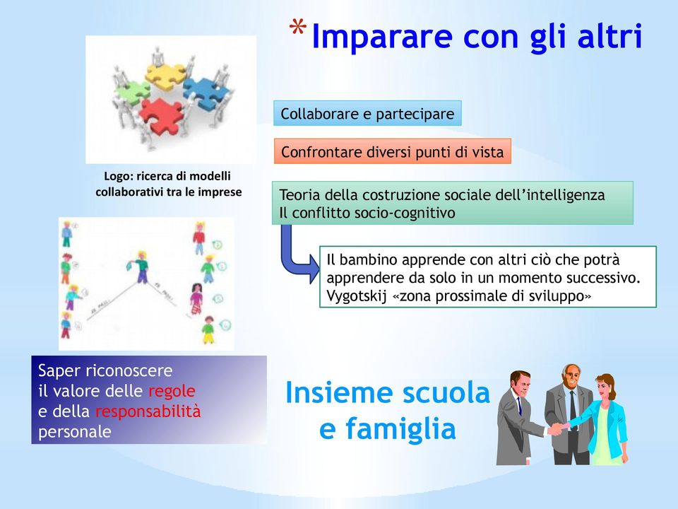 sci-cgnitiv Il bambin apprende cn altri ciò che ptrà apprendere da sl in un mment successiv.