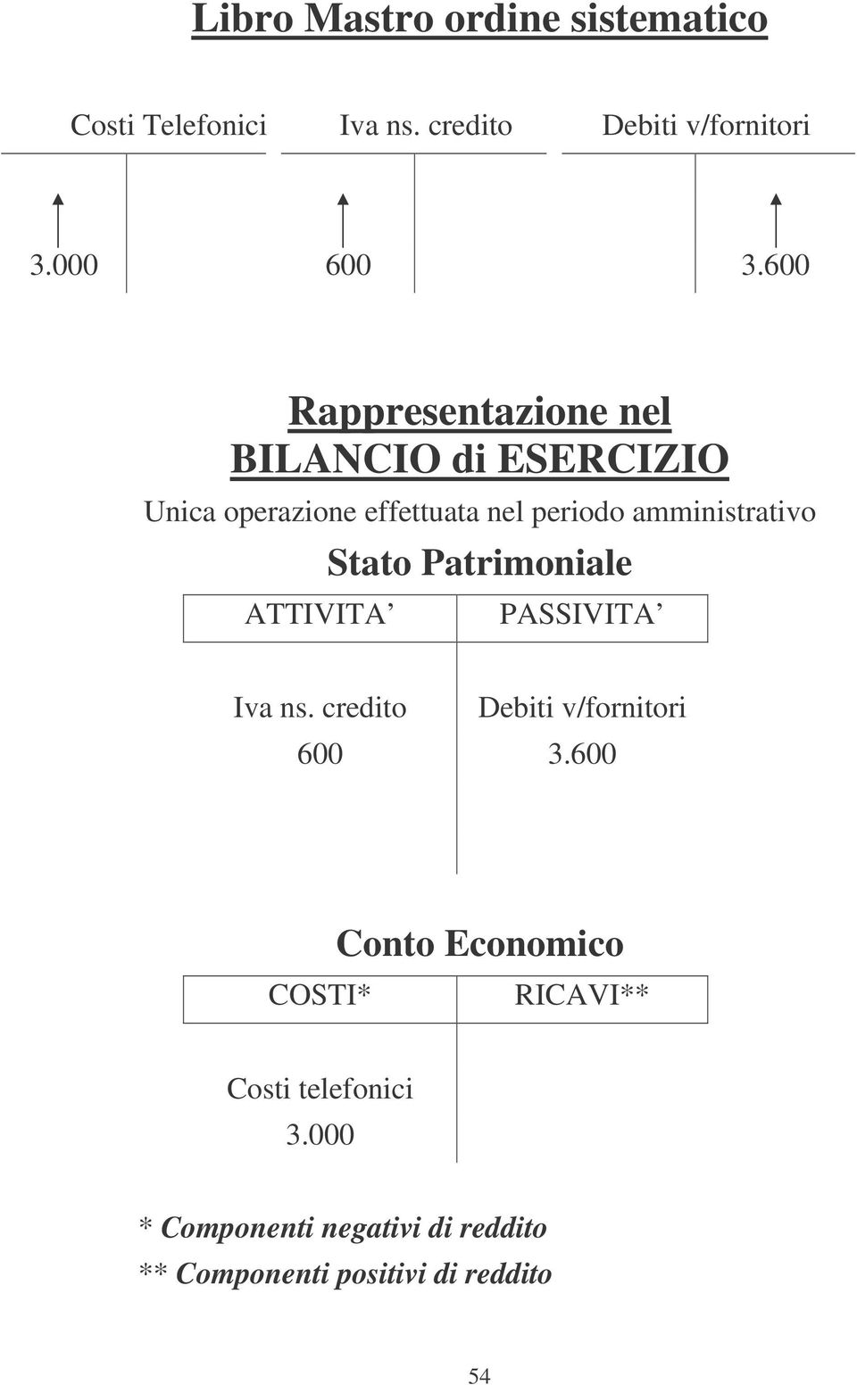 amministrativo Stato Patrimoniale Iva ns. credito Debiti v/fornitori 600 3.