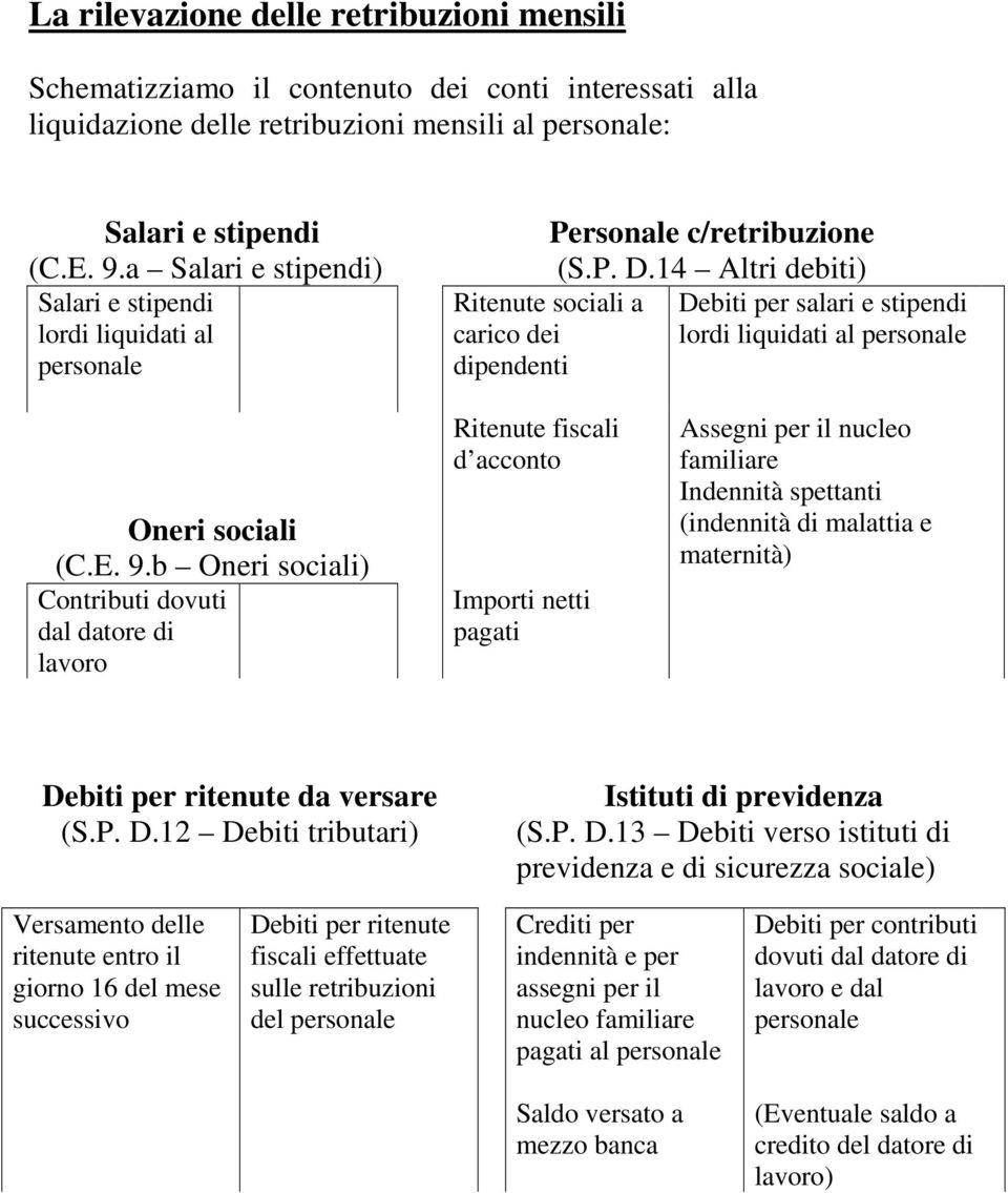 14 Altri debiti) Ritenute sociali a carico dei dipendenti Debiti per salari e stipendi lordi liquidati al personale Oneri sociali (C.E. 9.