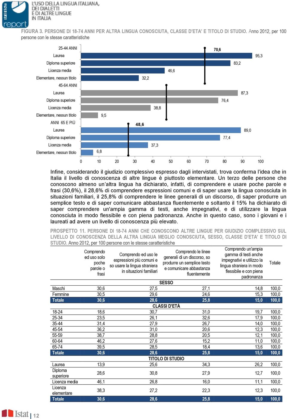 38,8 Elementare, nessun titolo 9,5 ANNI 65 E PIÙ 48,6 Laurea Diploma superiore 77,4 Licenza media 37,3 Elementare, nessun titolo 6,8 83,2 87,3 89,0 95,3 0 10 20 30 40 50 60 70 80 90 100 Infine,