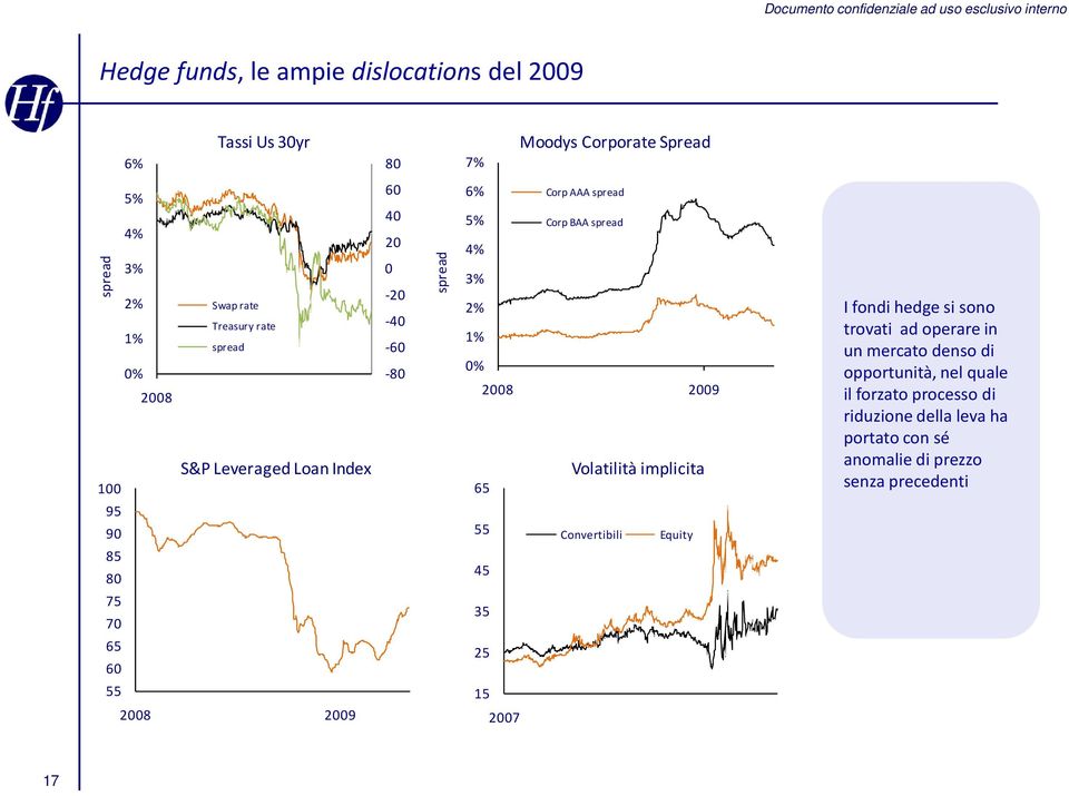 65 55 45 35 25 15 2007 Corp AAA spread Corp BAA spread Volatilità implicita Convertibili Equity I fondi hedge si sono trovati ad operare in