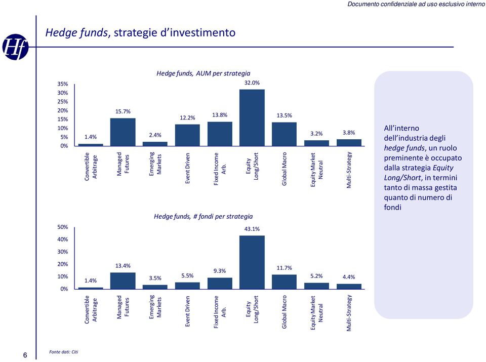 8% Equity Market Neutral Multi-Strategy All interno dell industria degli hedge funds, un ruolo preminente è occupato dalla strategia Equity Long/Short, in termini tanto di massa