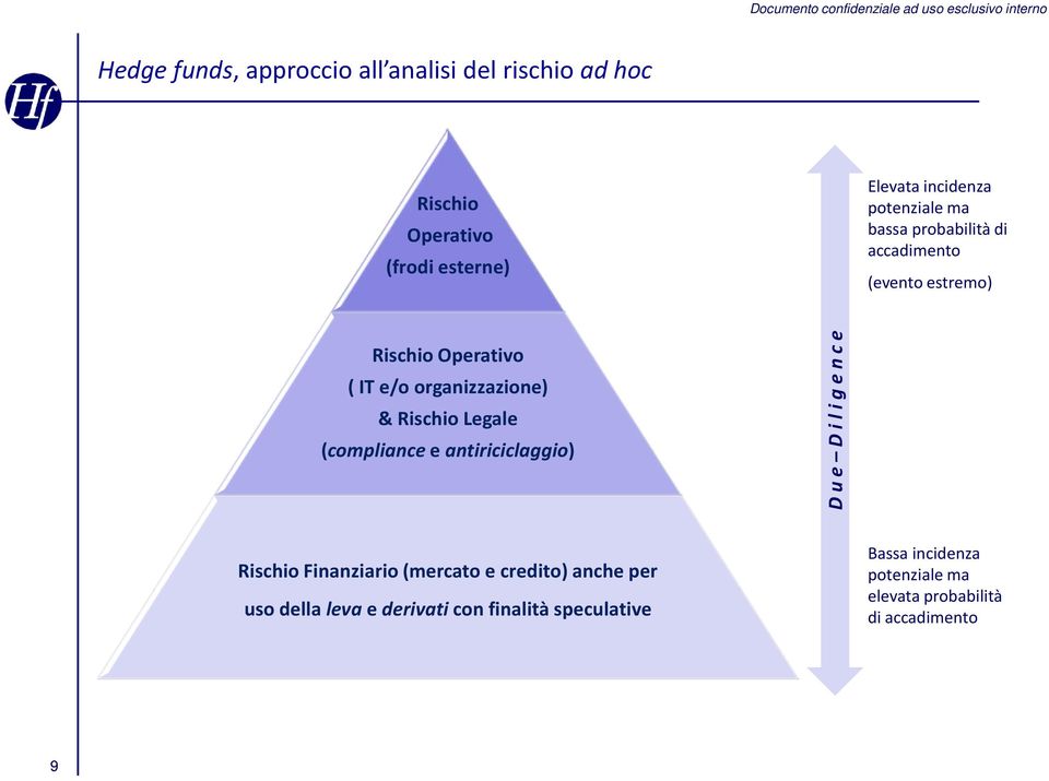 Rischio Legale (compliance e antiriciclaggio) D u e D i l i g e n c e Rischio Finanziario (mercato e credito)