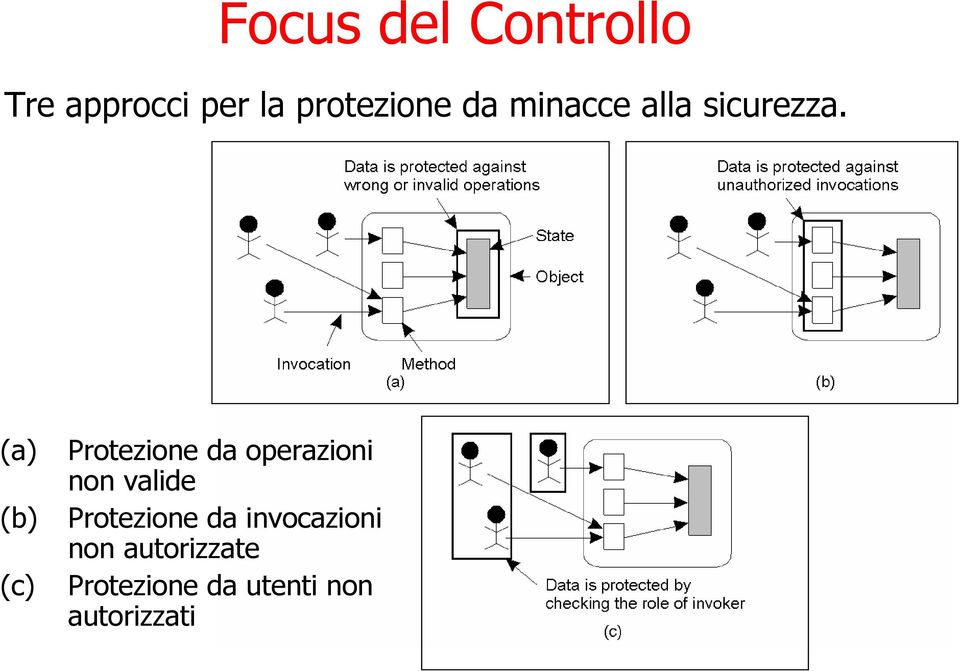 (a) (b) (c) Protezione da operazioni non valide