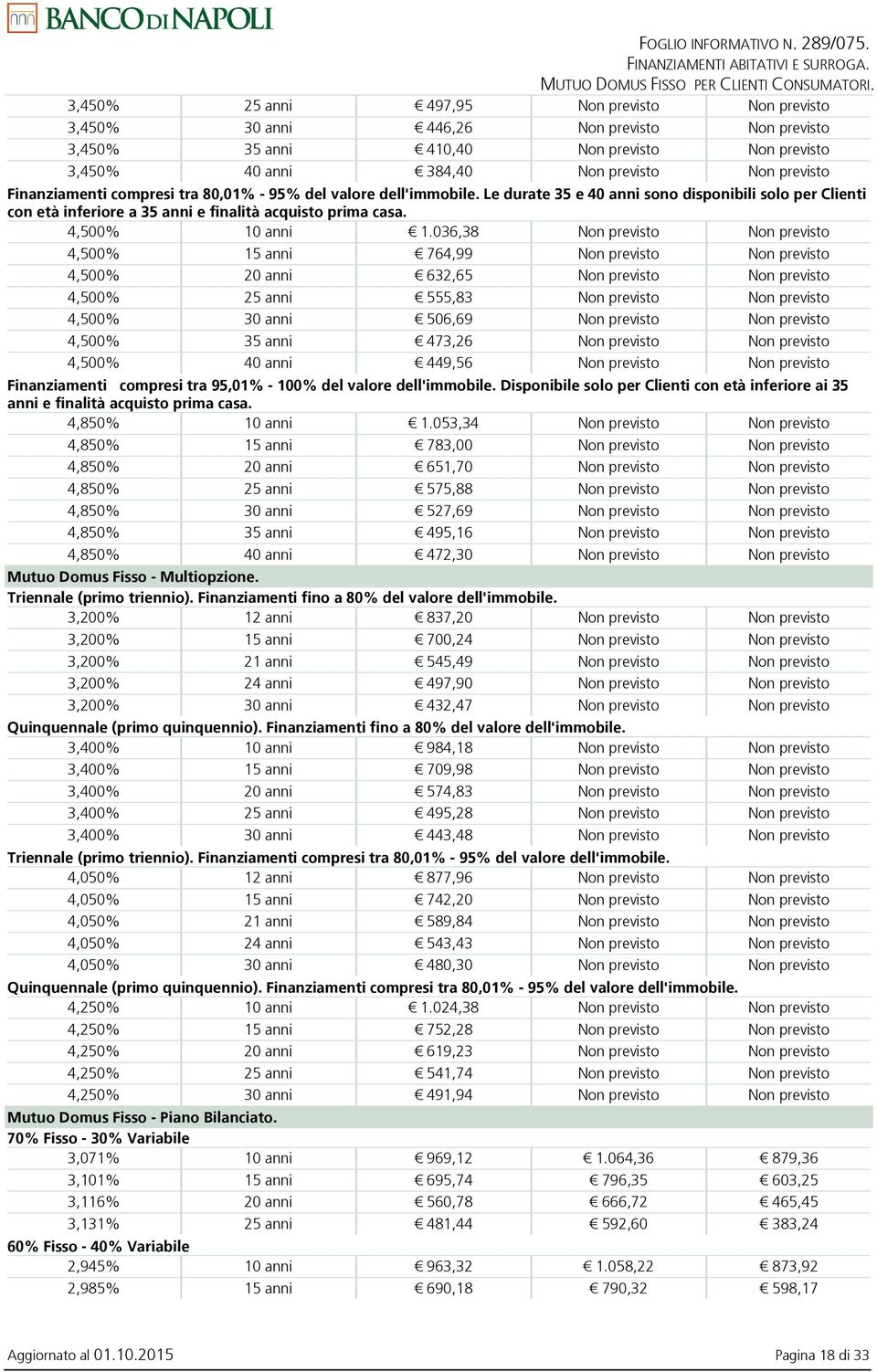 Finanziamenti compresi tra 80,01% - 95% del valore dell'immobile. Le durate 35 e 40 anni sono disponibili solo per Clienti con età inferiore a 35 anni e finalità acquisto prima casa. 4,500% 10 anni 1.