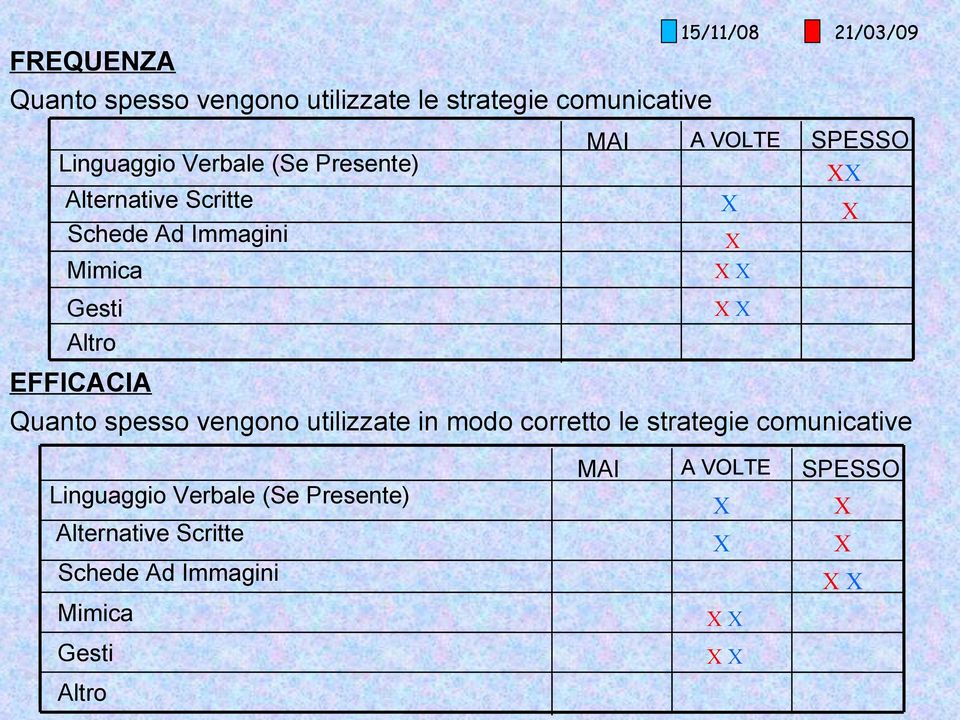 Altro EFFICACIA Quanto spesso vengono utilizzate in modo corretto le strategie comunicative