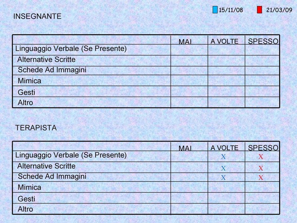 Gesti Altro TERAPISTA Linguaggio Verbale (Se Presente)  Gesti