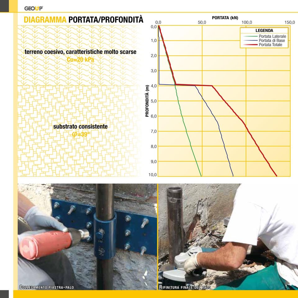 Laterale Portata di Base Portata Totale 3,0 substrato consistente =39