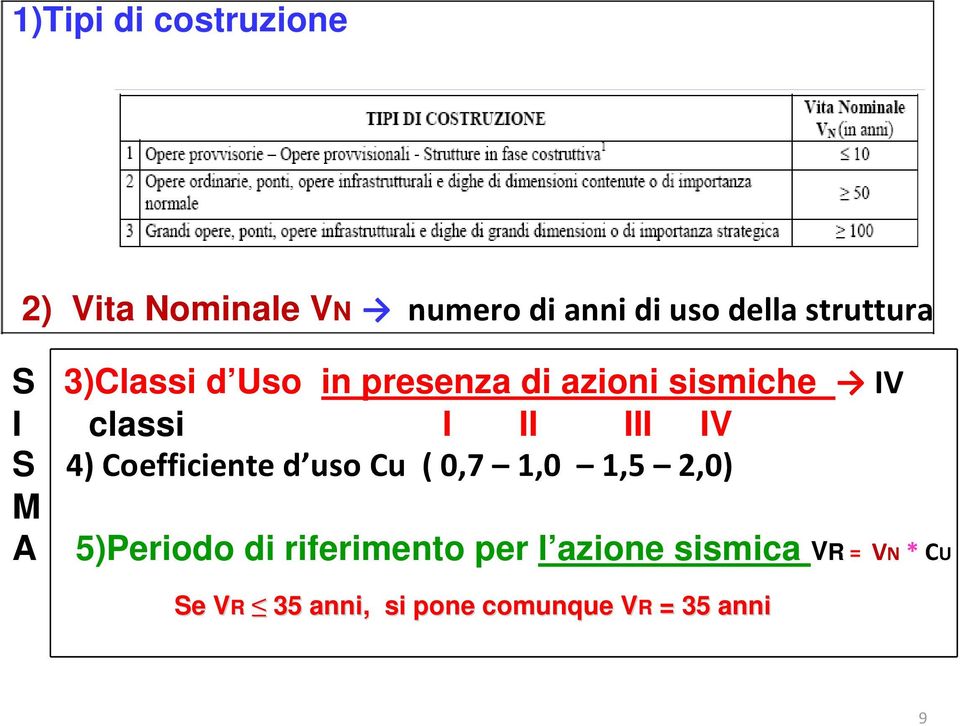 III IV S 4) Coefficiente d uso Cu ( 0,7 1,0 1,5 2,0) M A 5)Periodo di