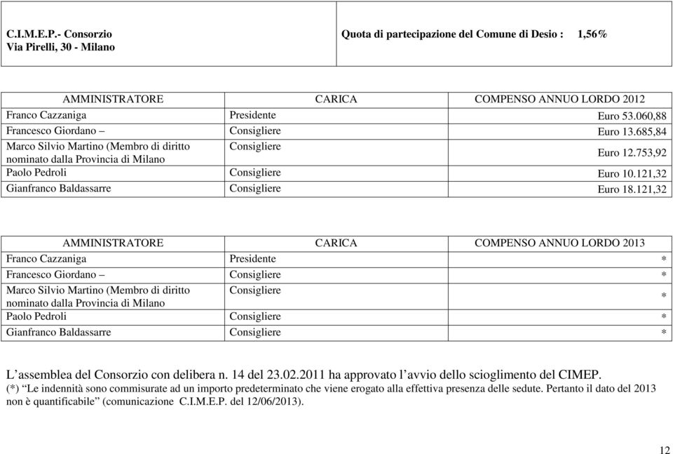 121,32 Franco Cazzaniga Presidente * Francesco Giordano Consigliere * Marco Silvio Martino (Membro di diritto Consigliere nominato dalla Provincia di Milano * Paolo Pedroli Consigliere * Gianfranco