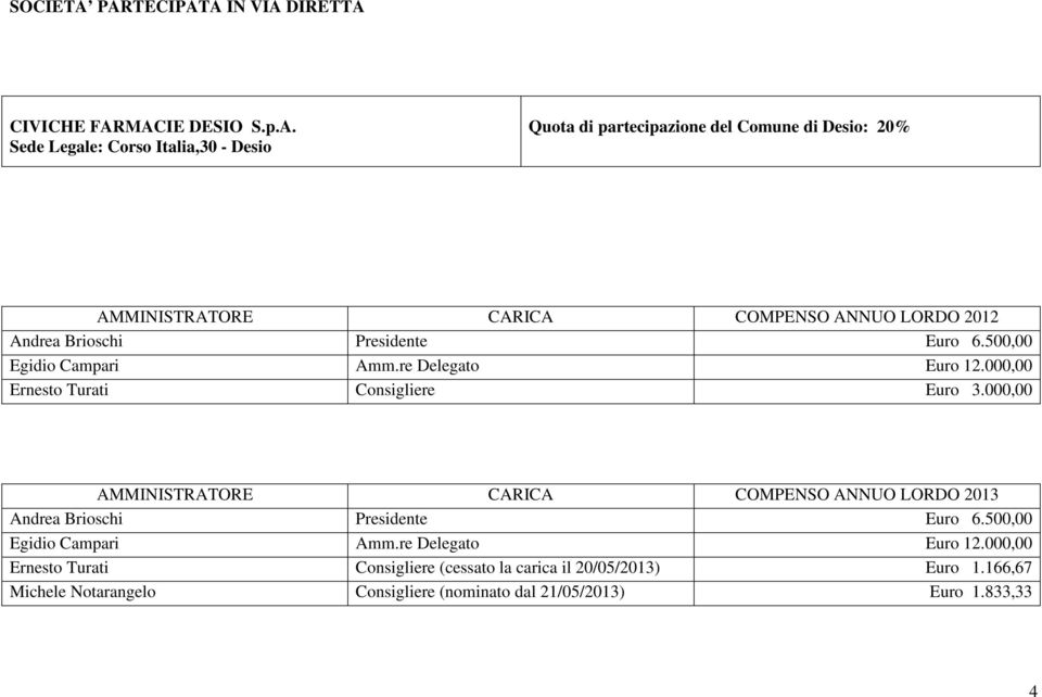 500,00 Egidio Campari Amm.re Delegato Euro 12.000,00 Ernesto Turati Consigliere (cessato la carica il 20/05/2013) Euro 1.