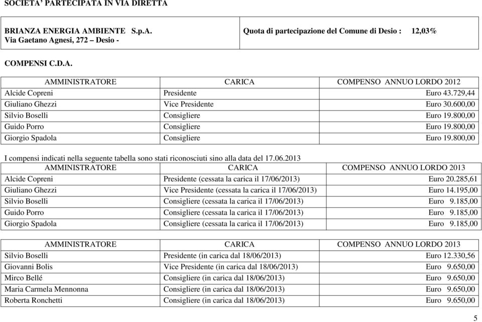 800,00 I compensi indicati nella seguente tabella sono stati riconosciuti sino alla data del 17.06.2013 Alcide Copreni Presidente (cessata la carica il 17/06/2013) Euro 20.