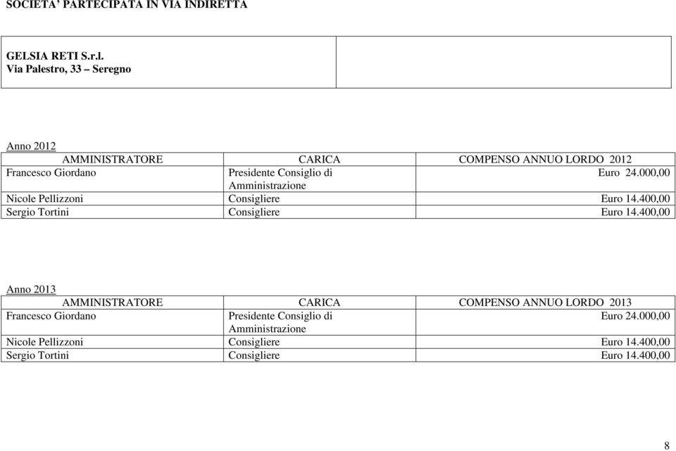 000,00 Amministrazione Nicole Pellizzoni Consigliere Euro 14.400,00 Sergio Tortini Consigliere Euro 14.