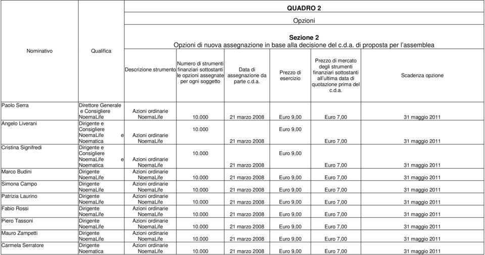 Budini Simona Campo Patrizia Laurino Fabio Rossi Piero Tassoni Mauro Zampetti Carmela Serratore Direttore Generale e Consigliere e Consigliere e e Consigliere e 10.