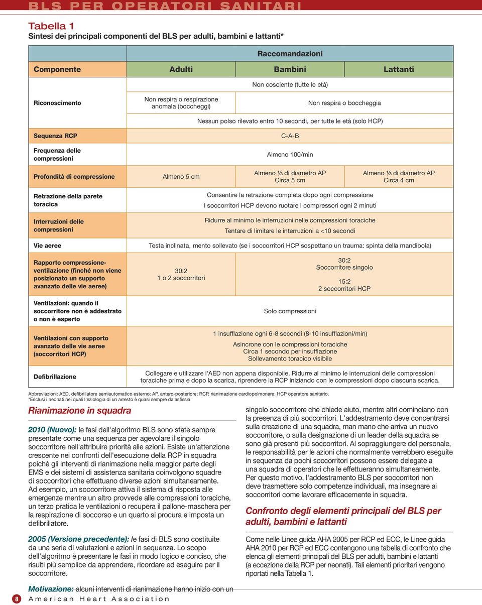 compressioni Almeno 100/min Profondità di compressione Almeno 5 cm Almeno ¹ ³ di diametro AP Circa 5 cm Almeno ¹ ³ di diametro AP Circa 4 cm Retrazione della parete toracica Interruzioni delle