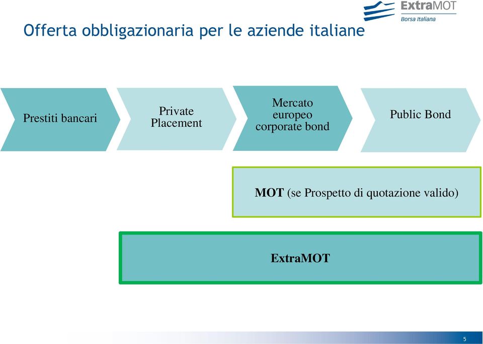 Mercato europeo corporate bond Public Bond