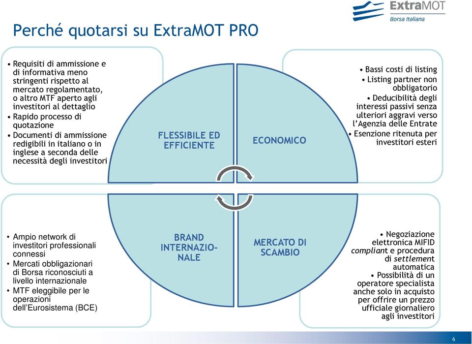 riconosciuti a livello internazionale MTF eleggibile per le operazioni dell Eurosistema (BCE) FLESSIBILE ED EFFICIENTE BRAND INTERNAZIONALE ECONOMICO MERCATO DI SCAMBIO Bassi costi di listing Listing