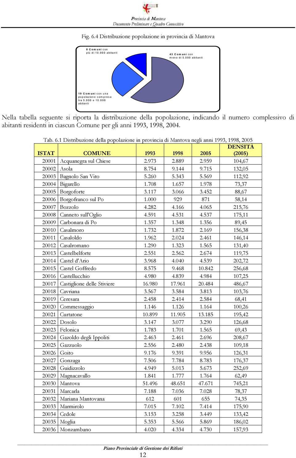 0 0 0 a b ita n ti Nella tabella seguente si riporta la distribuzione della popolazione, indicando il numero complessivo di abitanti residenti in ciascun Comune per gli anni 1993, 1998, 2004. Tab. 6.