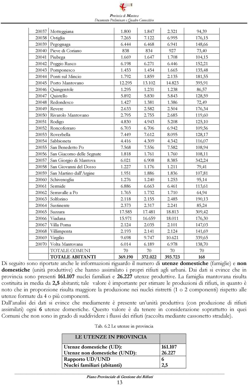 823 395,91 20046 Quingentole 1.295 1.231 1.238 86,57 20047 Quistello 5.892 5.830 5.843 128,59 20048 Redondesco 1.427 1.381 1.386 72,49 20049 Revere 2.633 2.582 2.504 176,34 20050 Rivarolo Mantovano 2.