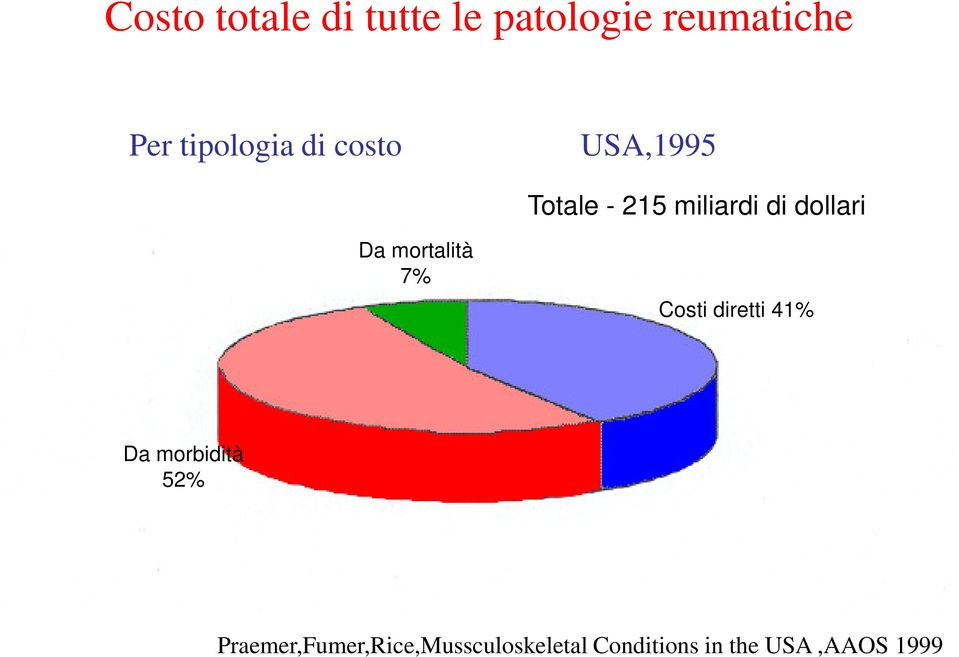 morbidità 52% Praemer, Furner, Rice, Musculosketal Conditions in the United