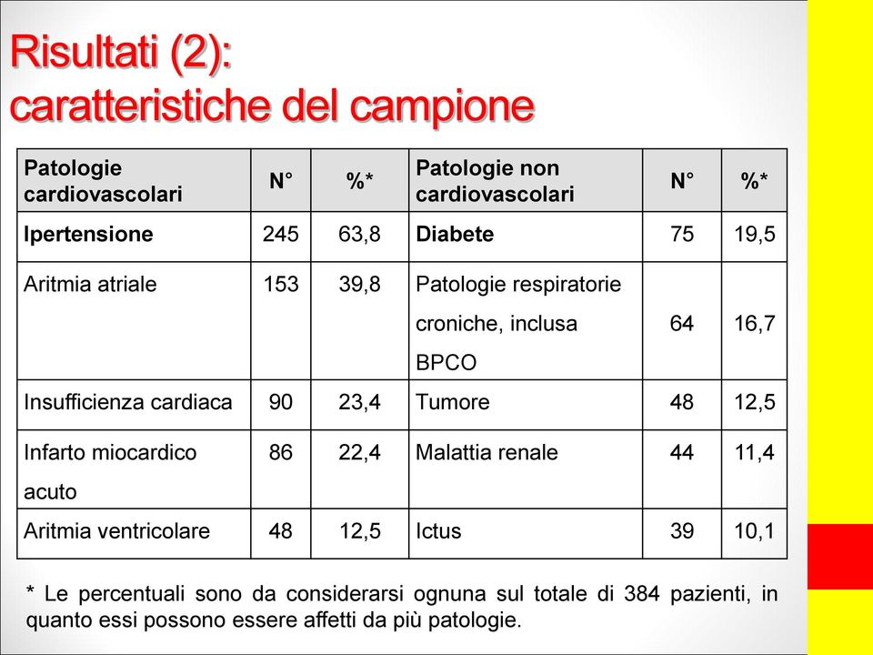 cardiaca 90 23,4 Tumore 48 12,5 Infarto miocardico acuto 86 22,4 Malattia renale 44 11,4 Aritmia ventricolare 48 12,5 Ictus