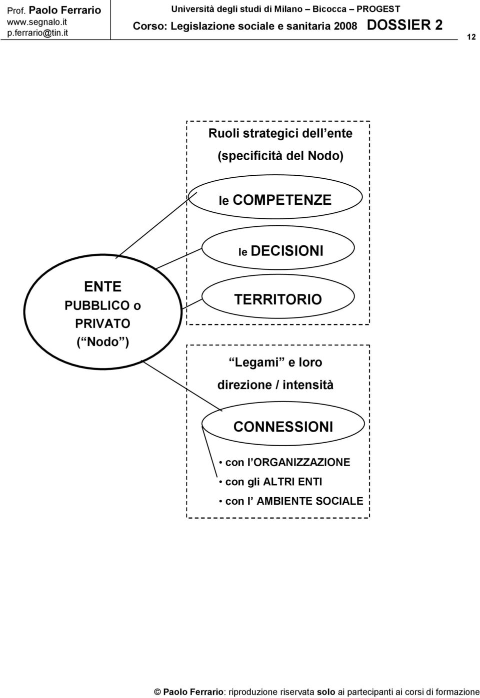 TERRITORIO Legami e loro direzione / intensità CONNESSIONI