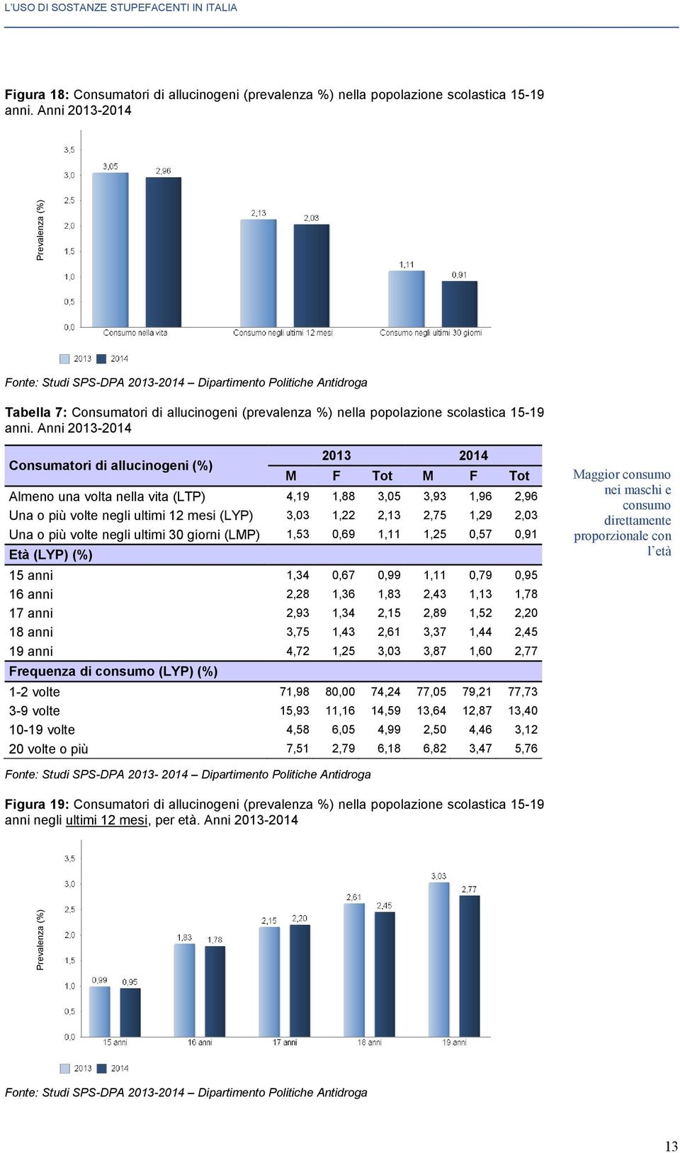 Anni 2013-2014 Consumatori di allucinogeni (%) 2013 2014 M F Tot M F Tot Almeno una volta nella vita (LTP) 4,19 1,88 3,05 3,93 1,96 2,96 Una o più volte negli ultimi 12 mesi (LYP) 3,03 1,22 2,13 2,75
