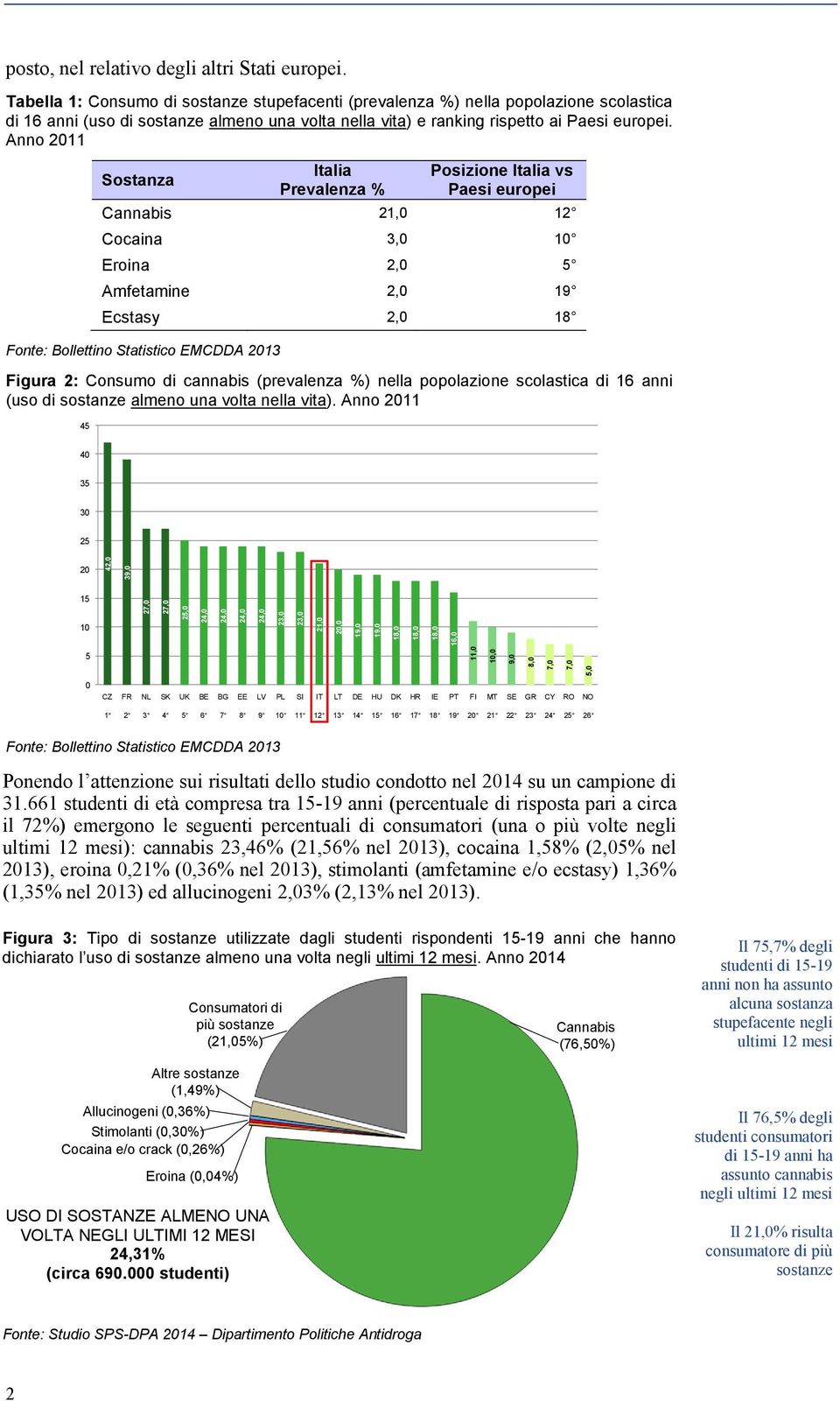 Anno 2011 Sostanza Italia Prevalenza % Posizione Italia vs Paesi europei Cannabis 21,0 12 Cocaina 3,0 10 Eroina 2,0 5 Amfetamine 2,0 19 Ecstasy 2,0 18 Fonte: Bollettino Statistico EMCDDA 2013 Figura