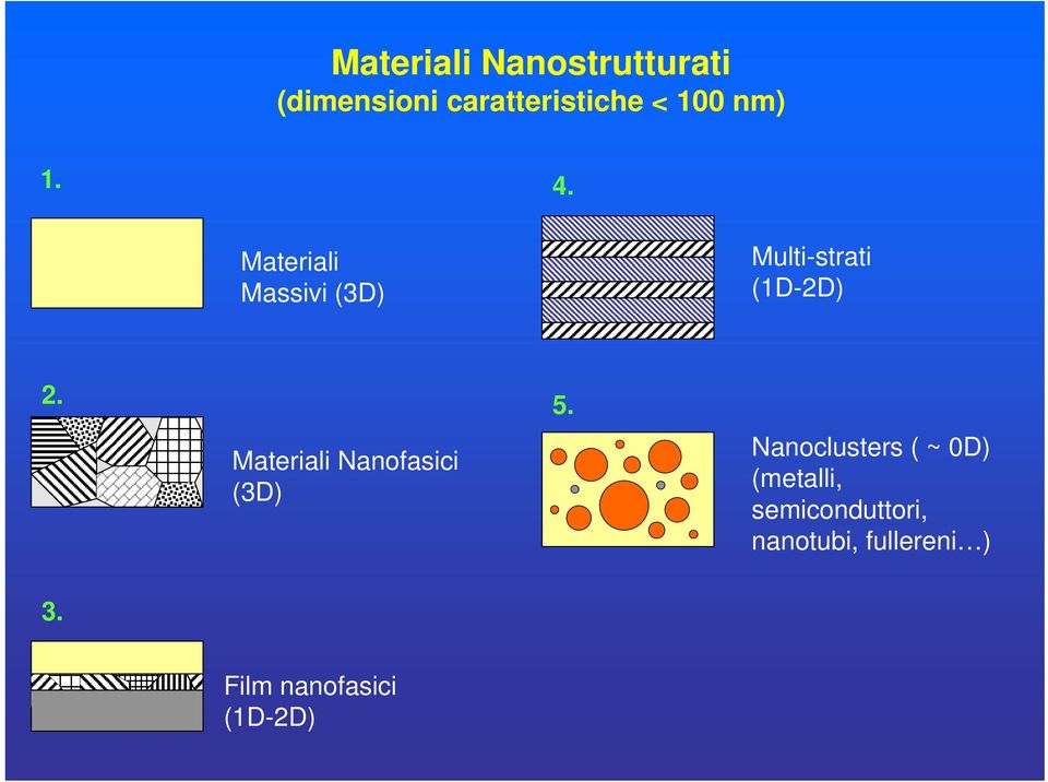 Materiali Nanofasici (3D) 5.