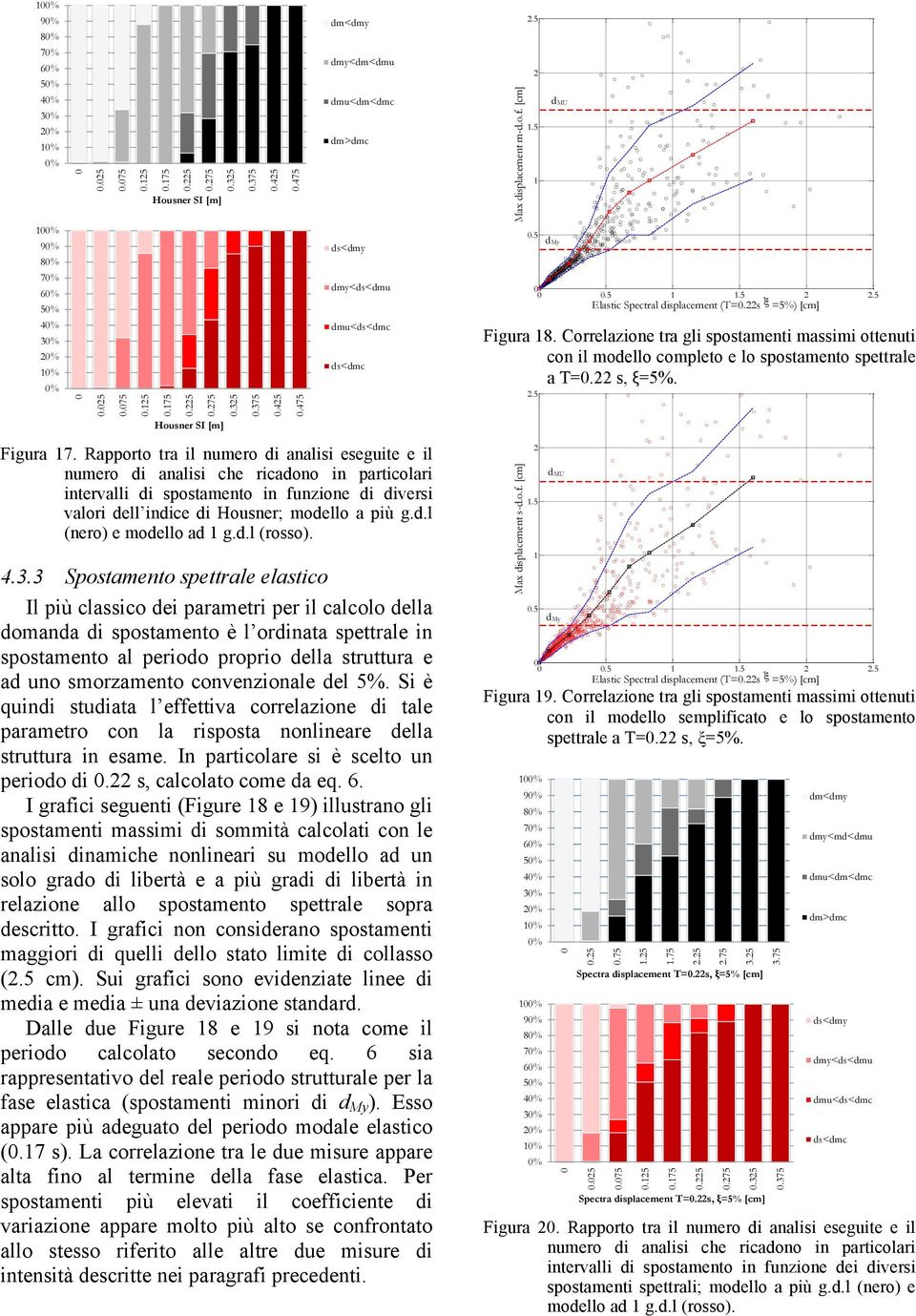 Rapporto tra il numero di analisi eseguite e il numero di analisi che ricadono in particolari intervalli di spostamento in funzione di diversi valori dell indice di Housner; modello a più g.d.l (nero) e modello ad g.