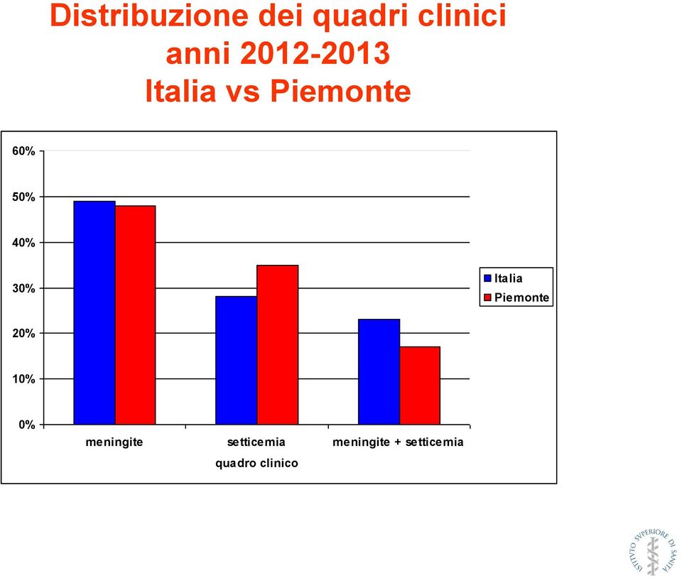 30% Italia Piemonte 20% 10% 0% meningite