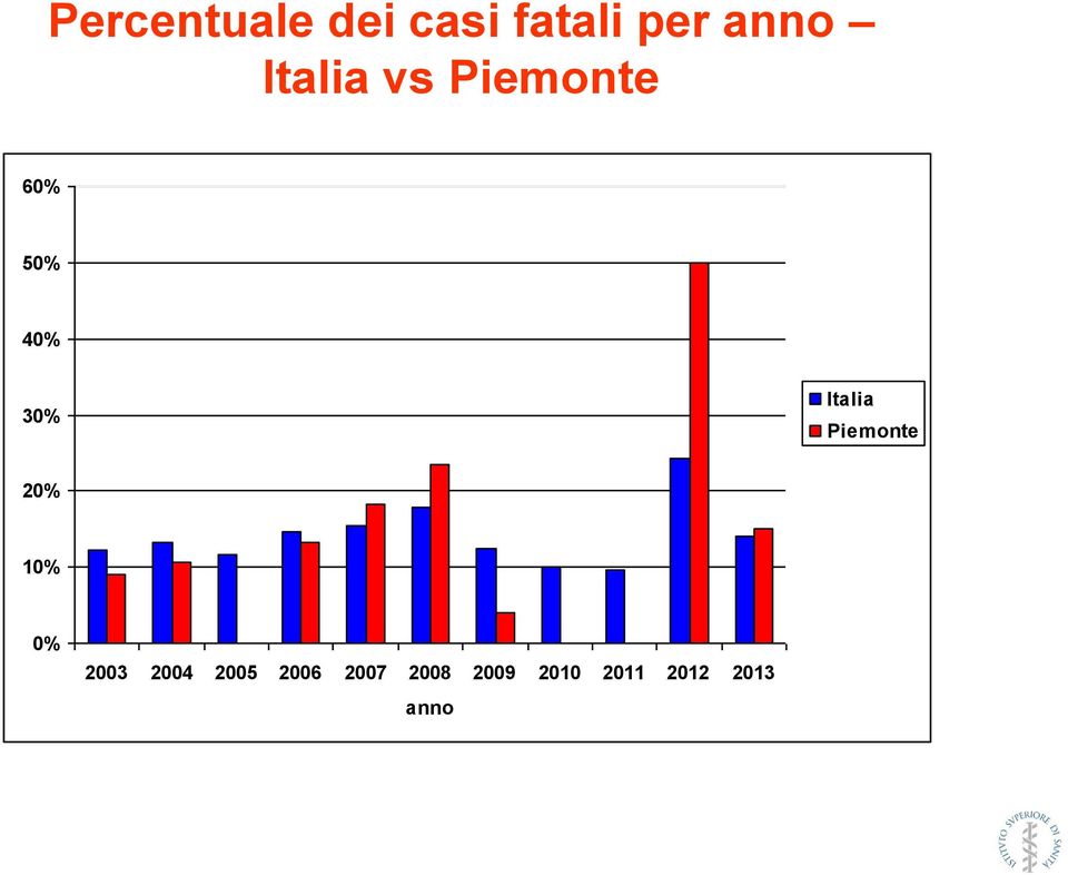 Italia Piemonte 20% 10% 0% 2003 2004