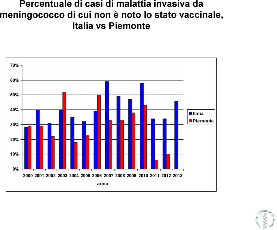 70% 60% 50% 40% 30% Italia Piemonte 20% 10% 0% 2000 2001