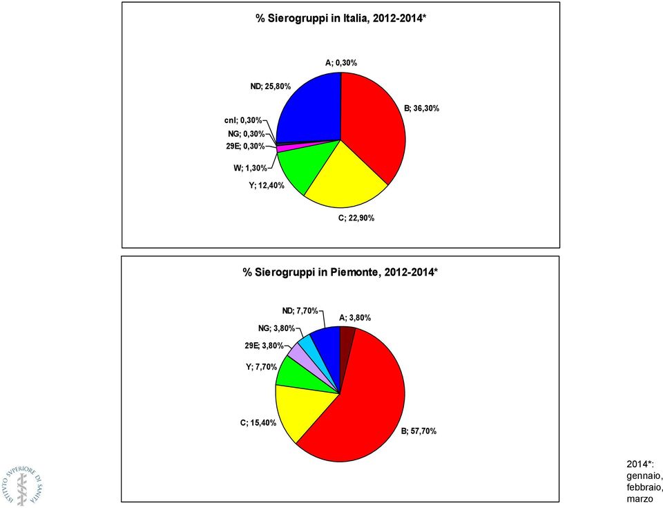 Sierogruppi in Piemonte, 2012-2014* NG; 3,80% ND; 7,70% A; 3,80%