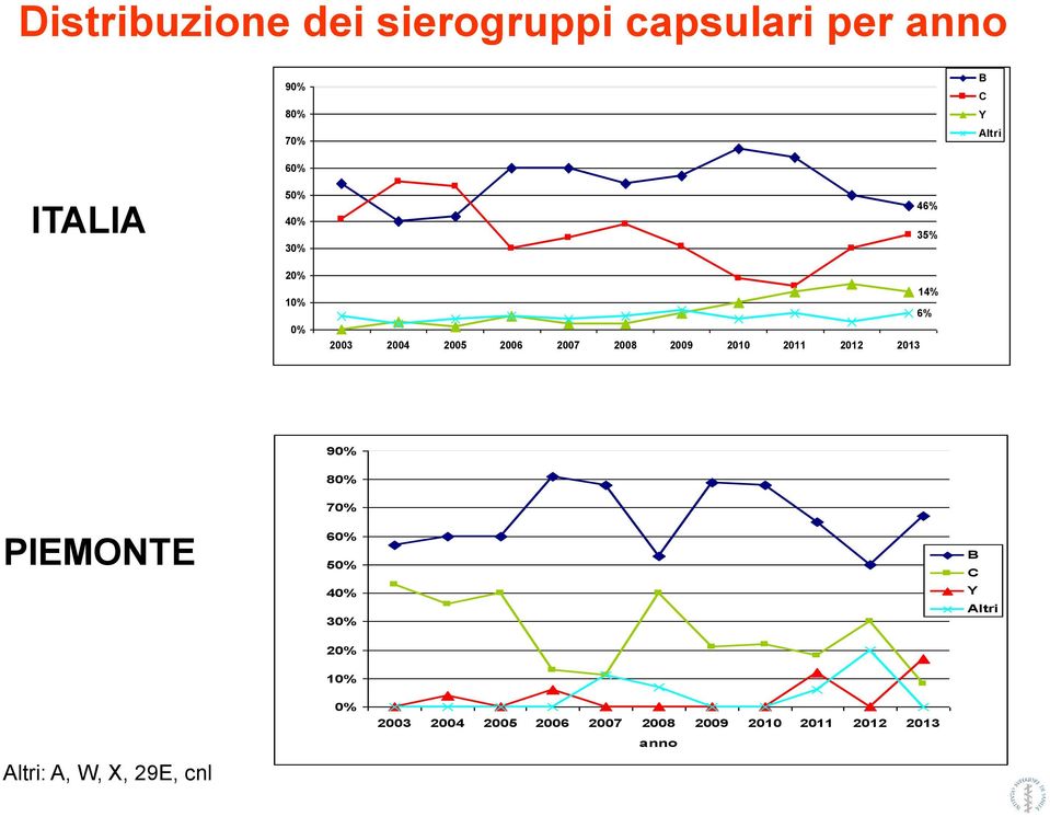 2010 2011 2012 2013 90% 80% 70% PIEMONTE 60% 50% 40% 30% 20% 10% B C Y Altri