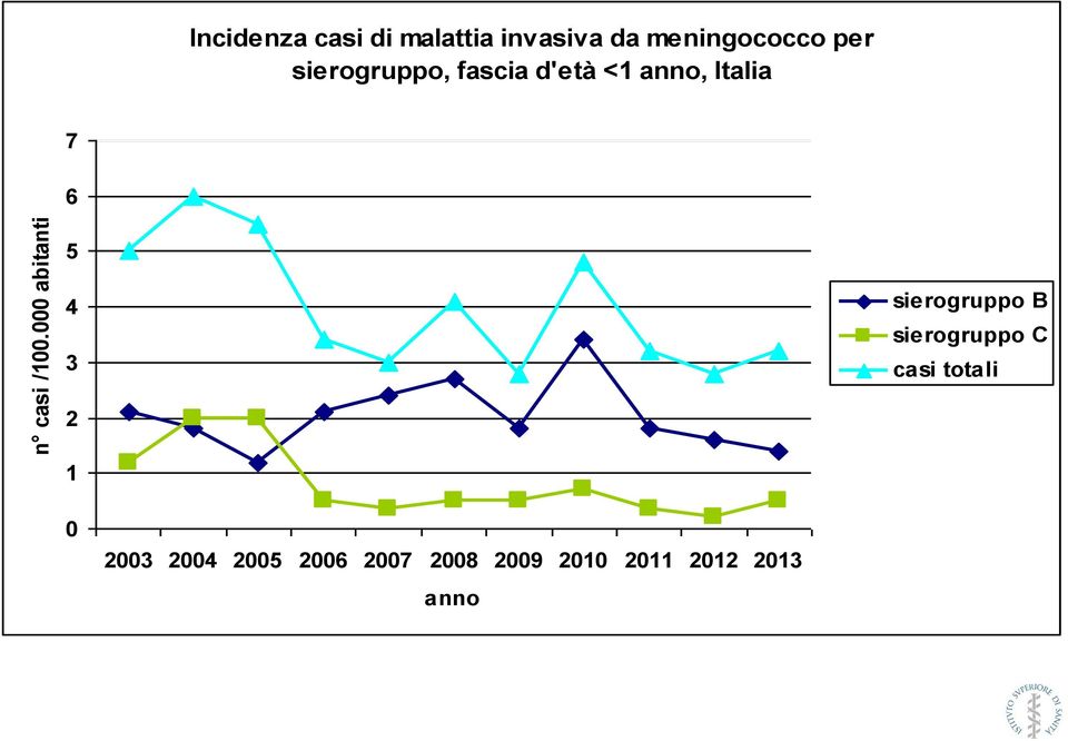 000 abitanti 6 5 4 3 2 1 sierogruppo B sierogruppo C casi