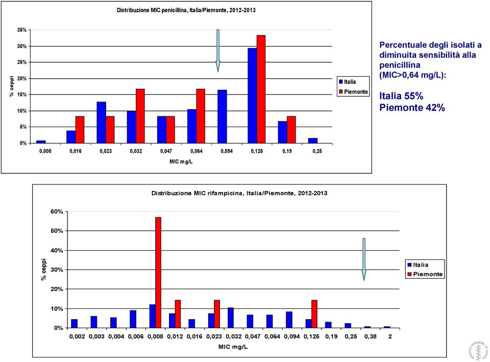 0,047 0,064 0,094 0,125 0,19 0,25 MIC mg/l Distribuzione MIC rifampicina, Italia/Piemonte, 2012-2013 60% 50% % ceppi 40% 30%
